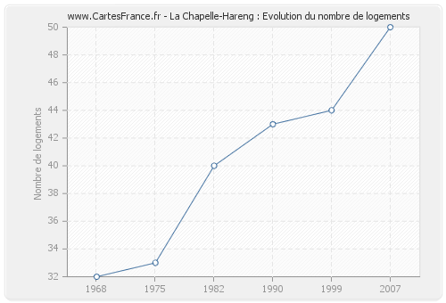 La Chapelle-Hareng : Evolution du nombre de logements